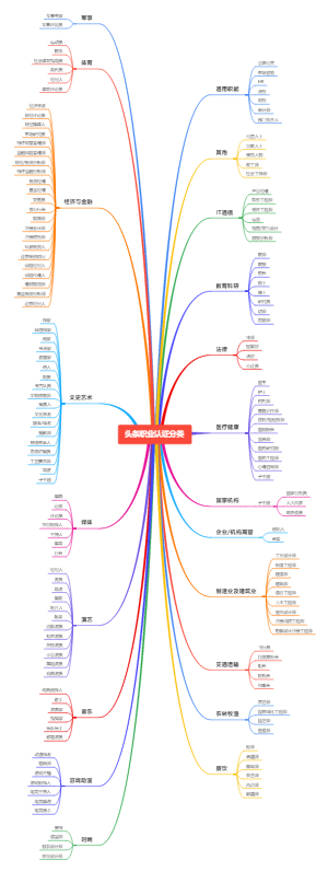 今日头条职业认证分类职业规划参考