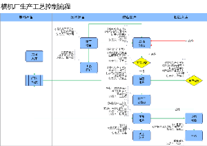 横机厂生产工艺控制流程