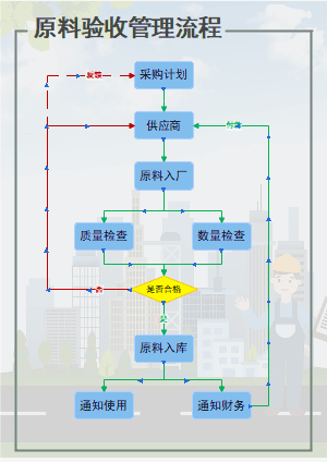 原料验收管理流程