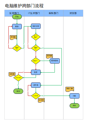 电脑维护跨部门流程图