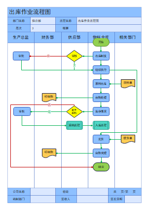 出库作业流程图