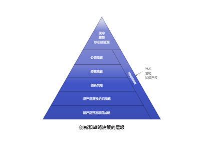 创新和战略决策金字塔图