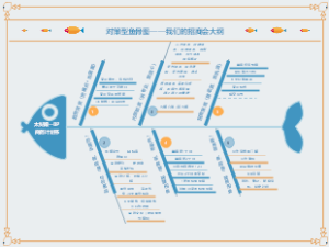 对策型-招商会大纲思维导图