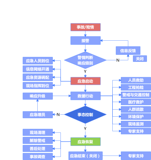 应急响应流程