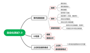 自动化测试1.0