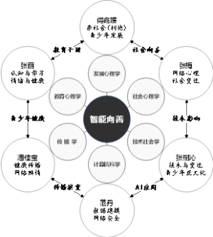 智能向善-团队成员构成及研究领域交叉
