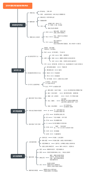 古代中国经济的基本结构和特点
