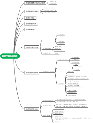《职场中的26项修炼》思维导图