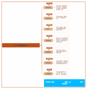 七个习惯的简要定义思维导图