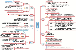 《傅雷家书》思维导图