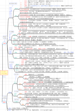 九上政治第三单元： 文明与家园