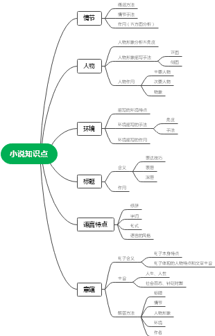 这是一篇关于高中语文小说知识点架构的思维导图.