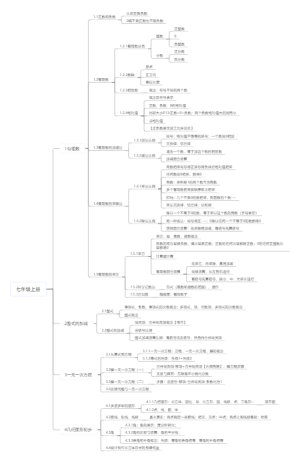 七年级上册初中数学思维导图