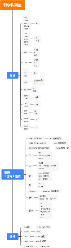 考研英语笔记2-单词方法论