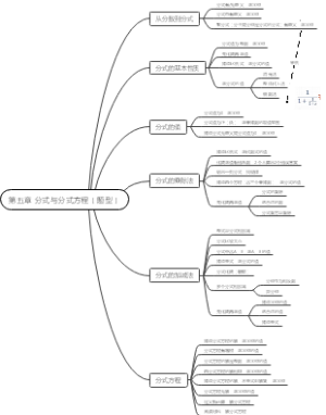 第五章 分式与分式方程（题型）