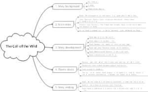 The Call of the Wild（野性的呼唤）思维导图