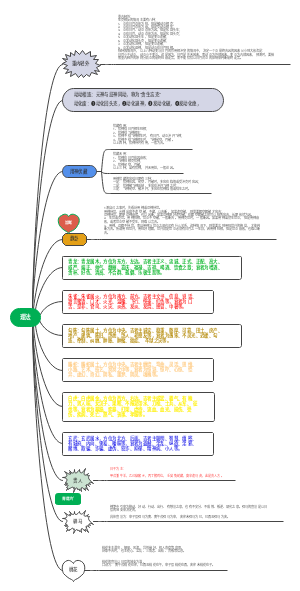 六爻理法思维导图