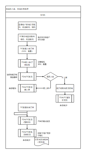 WMS成品仓业务流程图