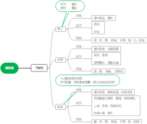 涌吐药