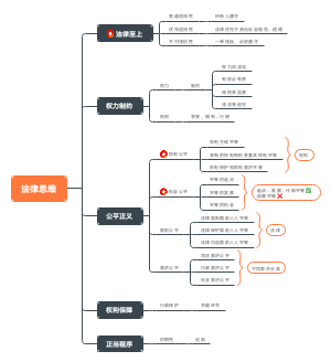 考研政治法律思维