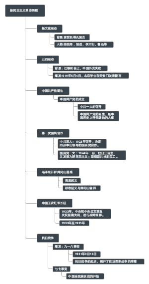 新民主主义革命历程