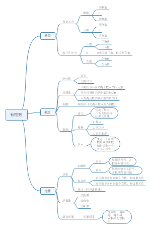 有理数知识总结