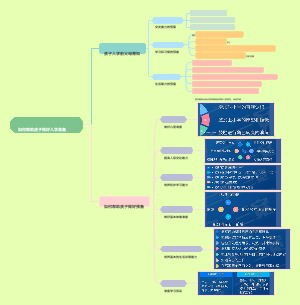 如何帮助孩子做好入学准备思维导图笔记