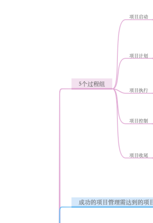 项目管理结构