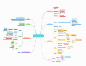 社群项目规划思维导图