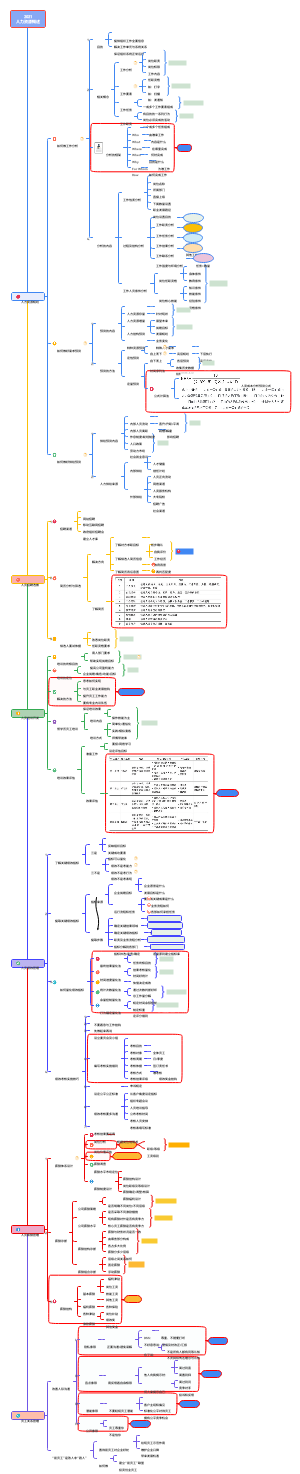 人力资源概述思维导图