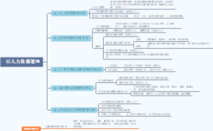 罗宾斯《管理学》第13版第十二章人力资源管理
