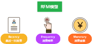RFM模型