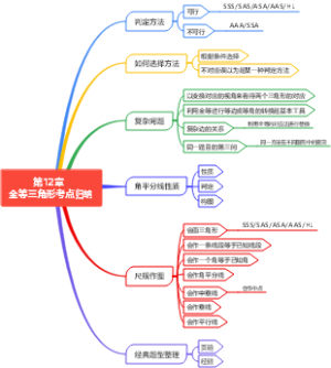 第12章  全等三角形考点归纳