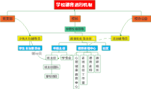 学校德育运行机制