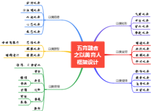 五育融合之以美育人框架设计