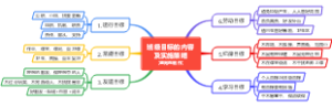班级目标的内容及实施策略（董向东制作）