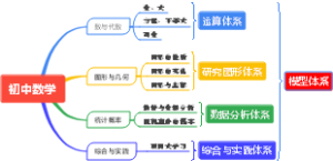 初中数学内容概括