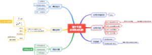 第十五章分式考点归纳