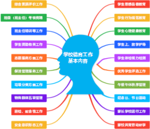 学校德育工作基本内容