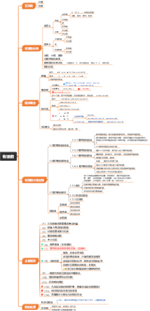 有理数思维导图