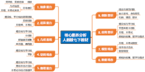 核心素养分析人教版七下教材