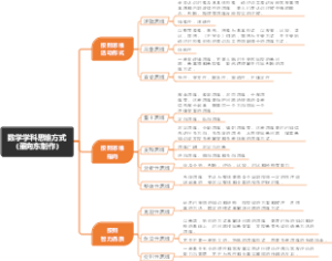 数学学科思维方式（董向东制作）