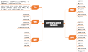初中数学主要思想（董向东制作）