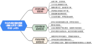 作业负担过重的危害（摘自王月芬《重构作业》p2页）