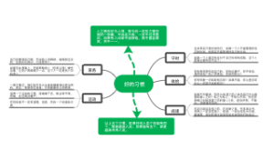好的习惯思维导图