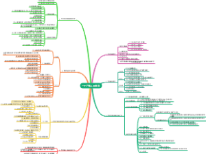 《一个广告人的自白》思维导图