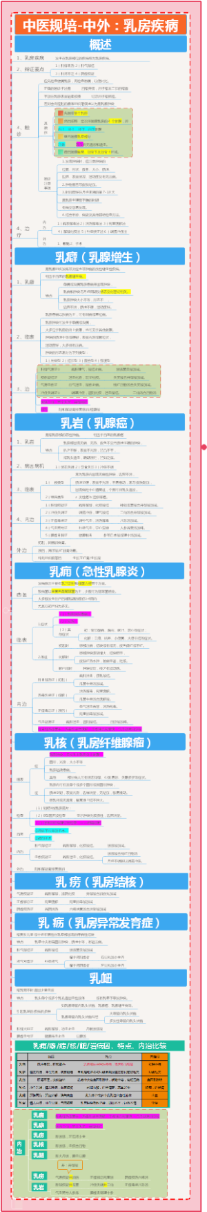 中医规培-中外：Breast疾病