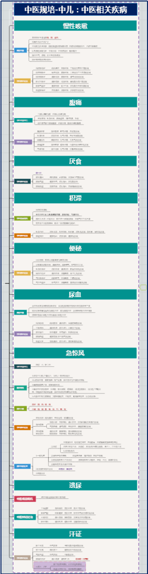 中医规培-中儿：中医相关疾病