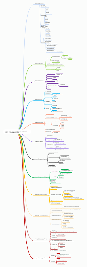 新编简明英语语言学教程思维导图