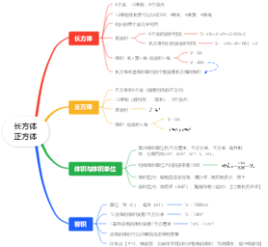 五年级下数学第三单元长方体正方体